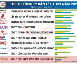 BRGMart - 3 năm liên tiếp giữ vững Top 10 Công ty Bán lẻ Uy tín Việt Nam