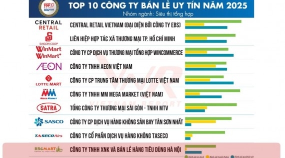 BRGMART – THREE CONSECUTIVE YEARS AMONG VIETNAM’S TOP 10 REPUTABLE RETAIL COMPANIES